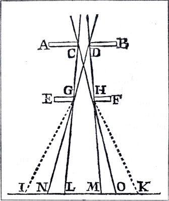 ���� ��������� �� ���������. (F. M. Grimaldi, De lumine, 1665.) ����, �������� ����� ��������� CD � ���� � ���������� ��������� GH � ������������ ������, �������� �� ������ �������� ����� LM, ���������� �������� ��������