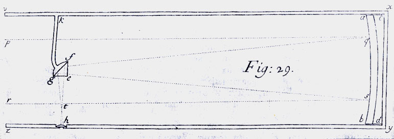 �������� ������� � ������� ������� ����������� ��������� (I. Newton, Optice, 1740.) ������ ������ ������� aqsb ���������� ������ ������� ����������� ��������� gef, ������� ���������� ���� � ������. ������ ������ �� �� ����, ��� � ������� ���������, ������ ������������� �������� ��� ���������� ����� ���������