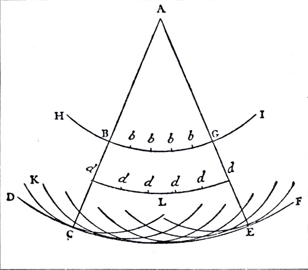 ���������� ��������� ����� �� ��������. (Oeuvres completes de Ch. Huygens.) DCEF - ����������� ����� � ������� �. ������ ����� ������ ���� �����, �������� ����� �, �������� ������� ������������ ����� KCL, ���������� DCEF � ����� �. ������������ ����� ������ ������, ��� ��� ��������� �� ������ ������ ����� � �����������, � ���� �� ���������
